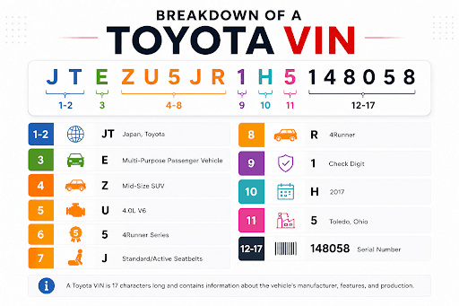 How to Read a Toyota VIN Number